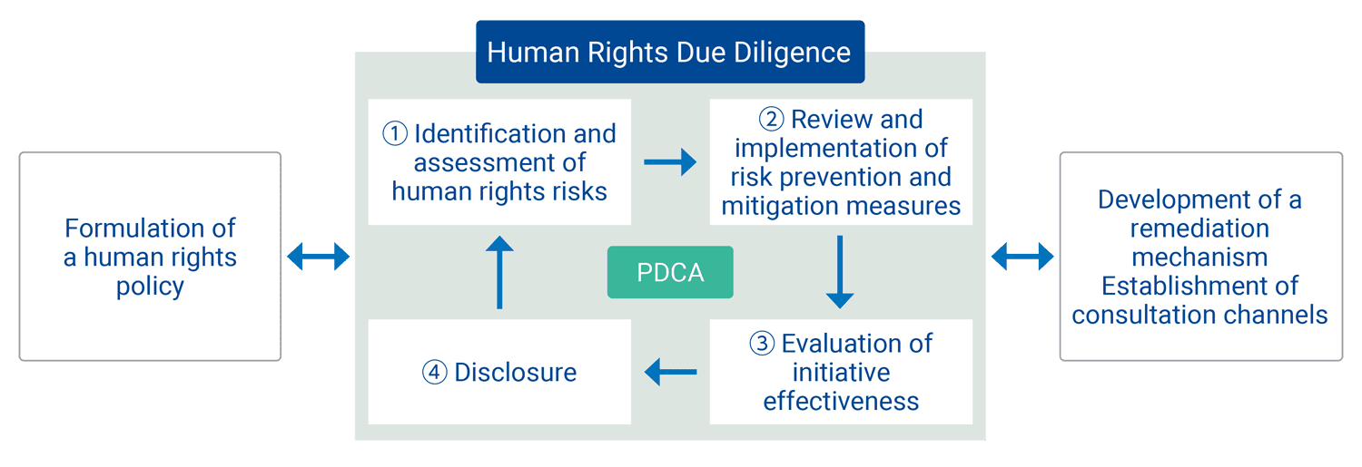 Framework for initiatives to respect human rights