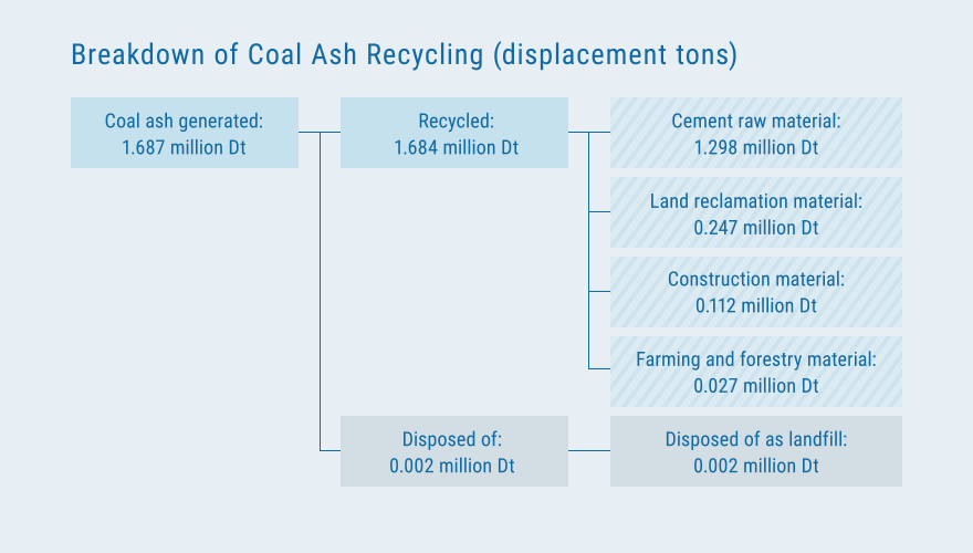 Breakdown of Coal Ash Recycling (displacement tons)