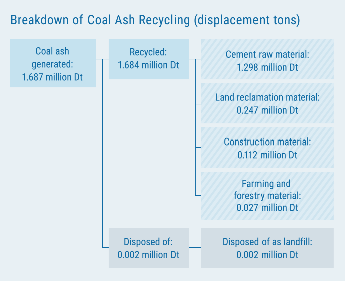 Breakdown of Coal Ash Recycling (displacement tons)