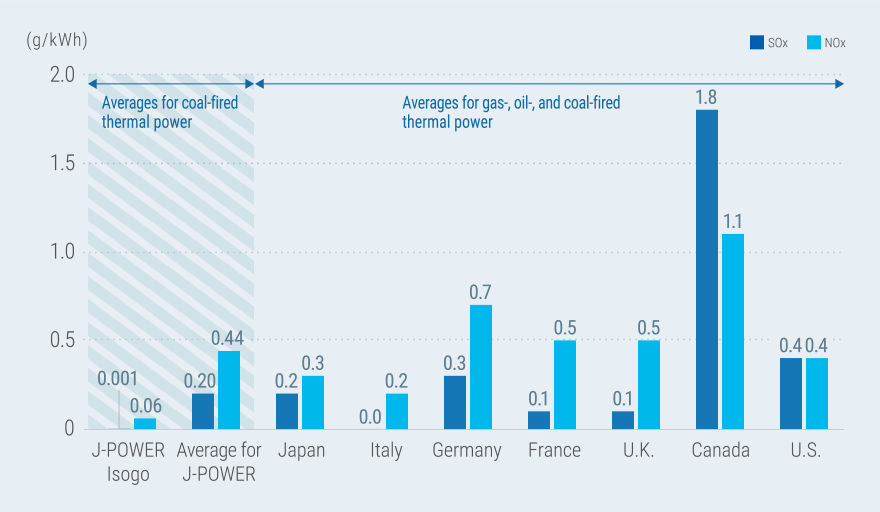 International Comparison of SOx and NOx missions Intensity for Thermal Generation