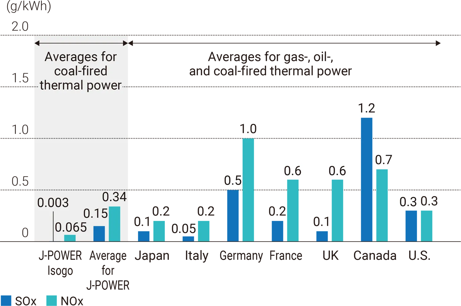 International comparison of SOx and NOx emission intensity for thermal power generation
