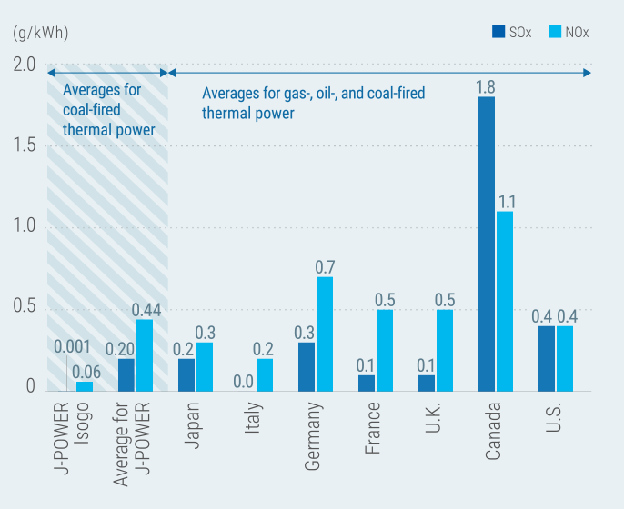 International Comparison of SOx and NOx missions Intensity for Thermal Generation