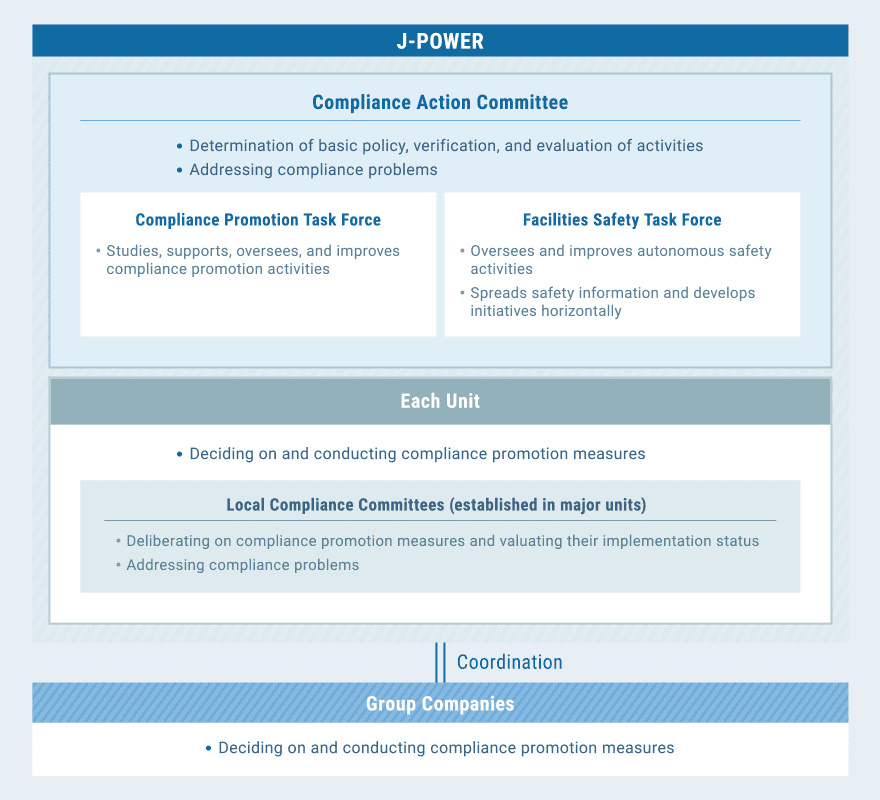 Compliance Promotion System