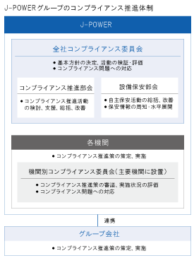 J-POWERグループのコンプライアンス推進体制