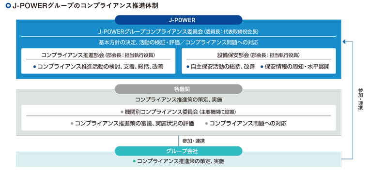 J-POWERグループのコンプライアンス推進体制