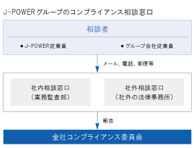 J-POWERグループのコンプライアンス相談窓口