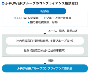 J-POWERグループのコンプライアンス相談窓口