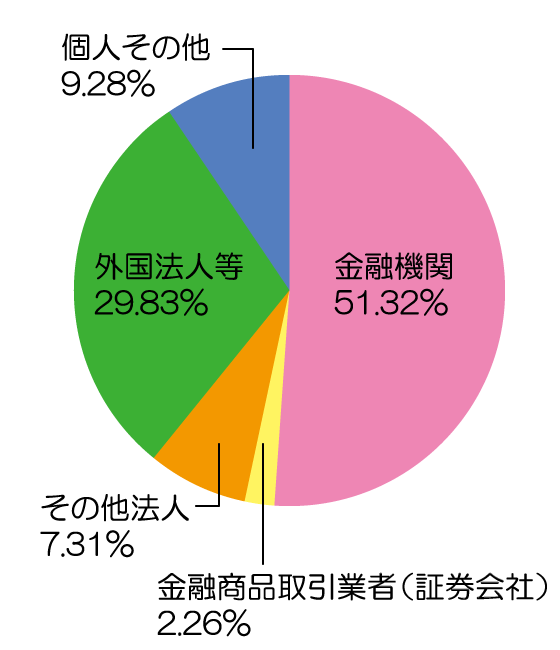 所有者別株式分布状況