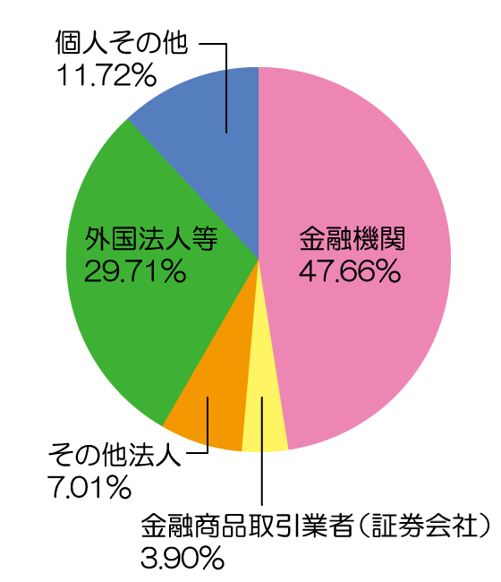 所有者別株式分布状況