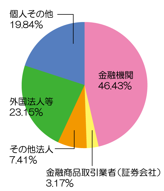 所有者別株式分布状況