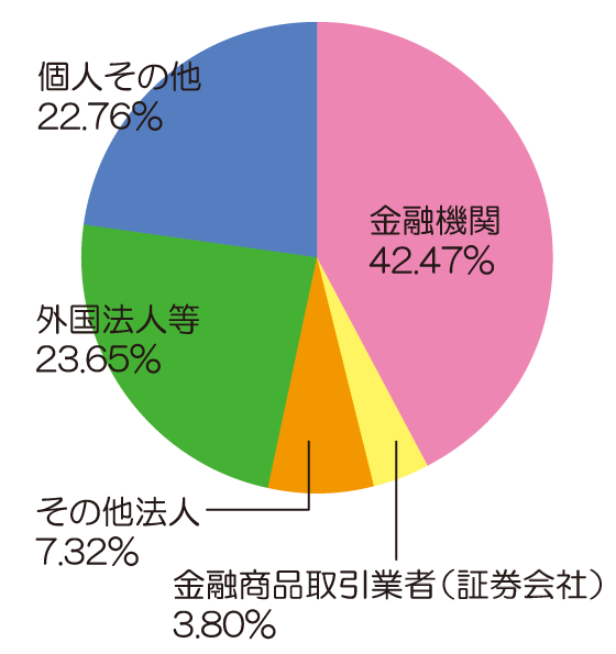 所有者別株式分布状況