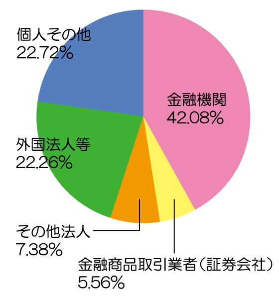 所有者別株式分布状況