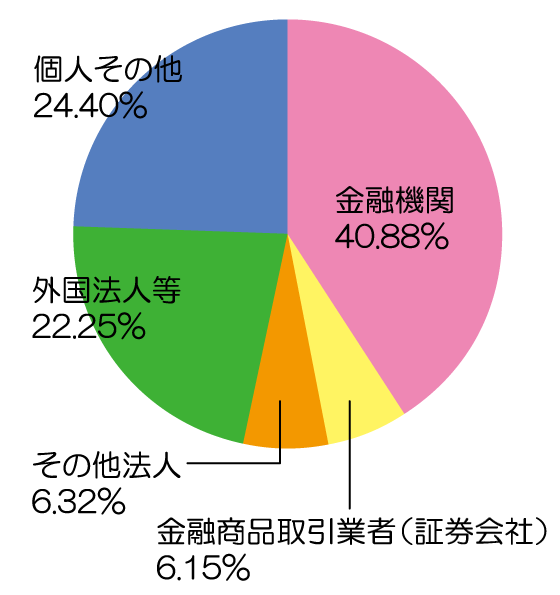 所有者別株式分布状況
