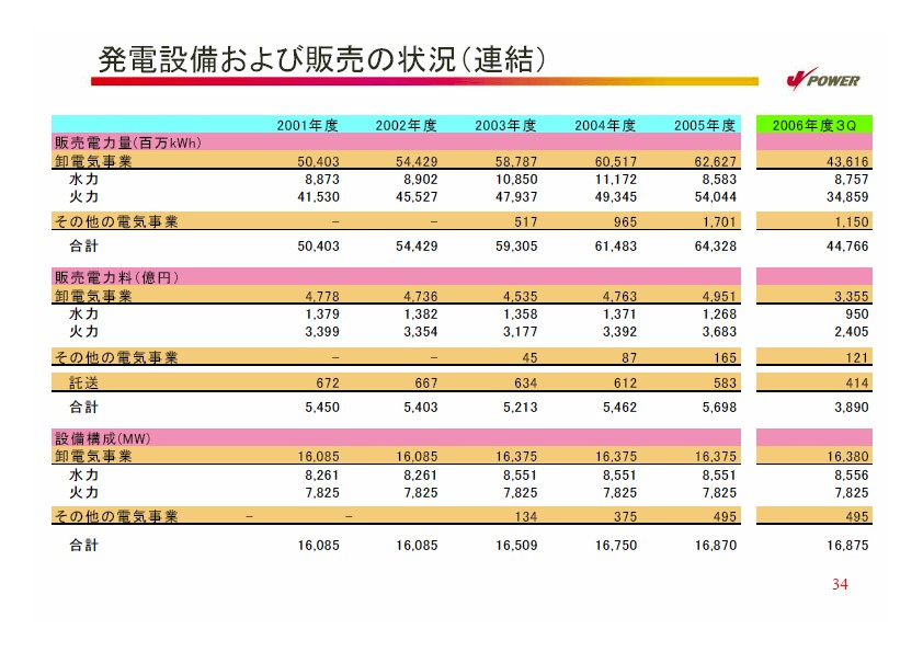 2007年度経営計画説明会資料　補足資料