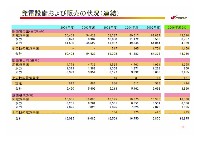 2007年度経営計画説明会資料　補足資料