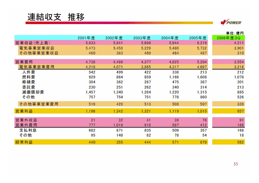 2007年度経営計画説明会資料　補足資料