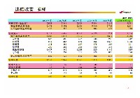 2007年度経営計画説明会資料　補足資料