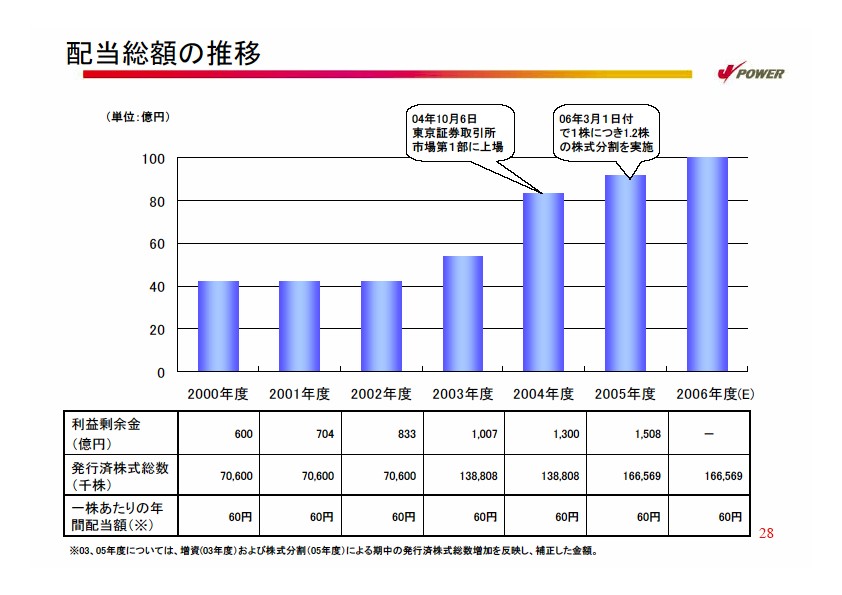 2007年度経営計画説明会資料　補足資料