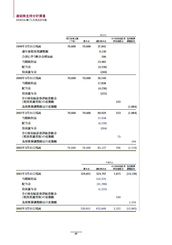 2002年版アニュアルレポート P33