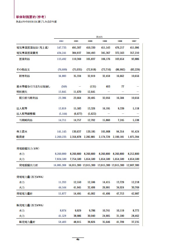 2002年版アニュアルレポート P45