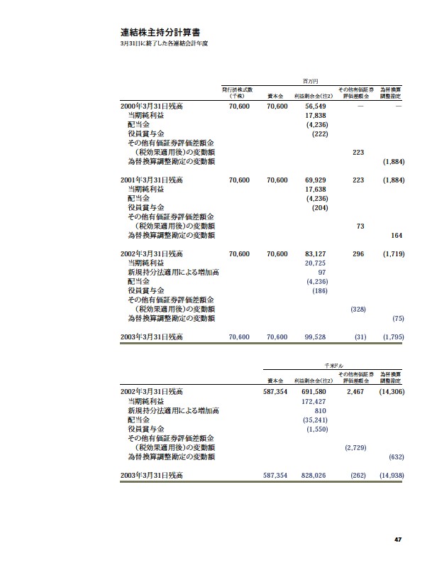 2003年版アニュアルレポート P48