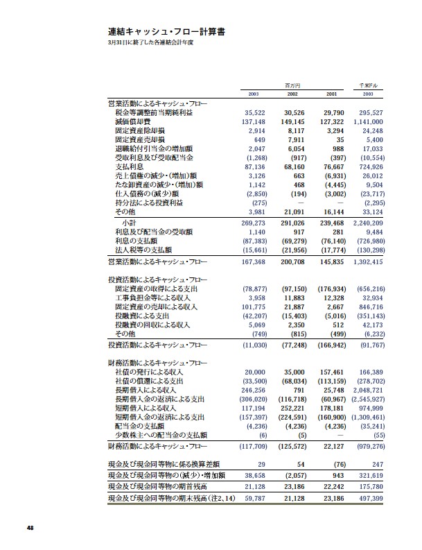 2003年版アニュアルレポート P49