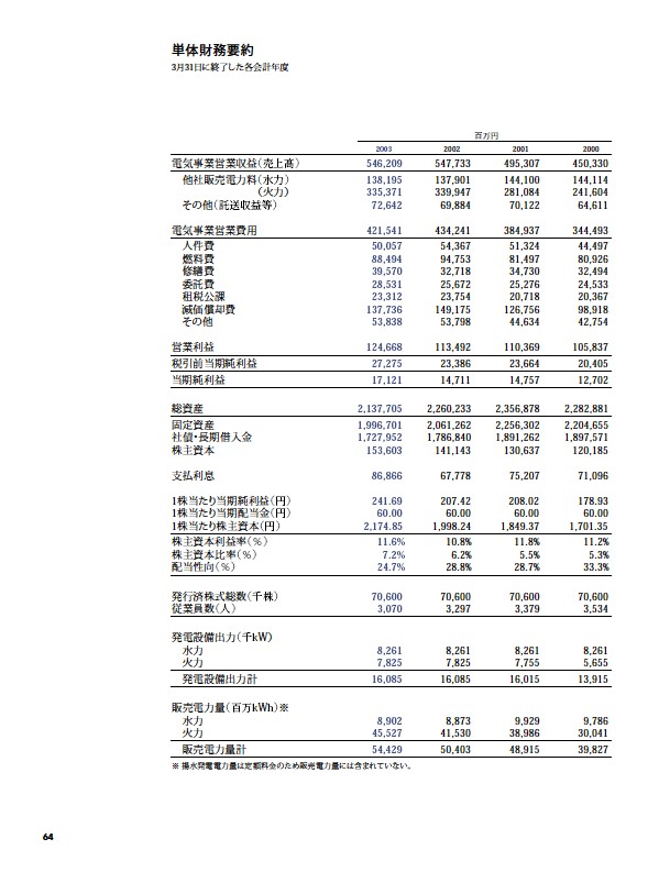 2003年版アニュアルレポート P65
