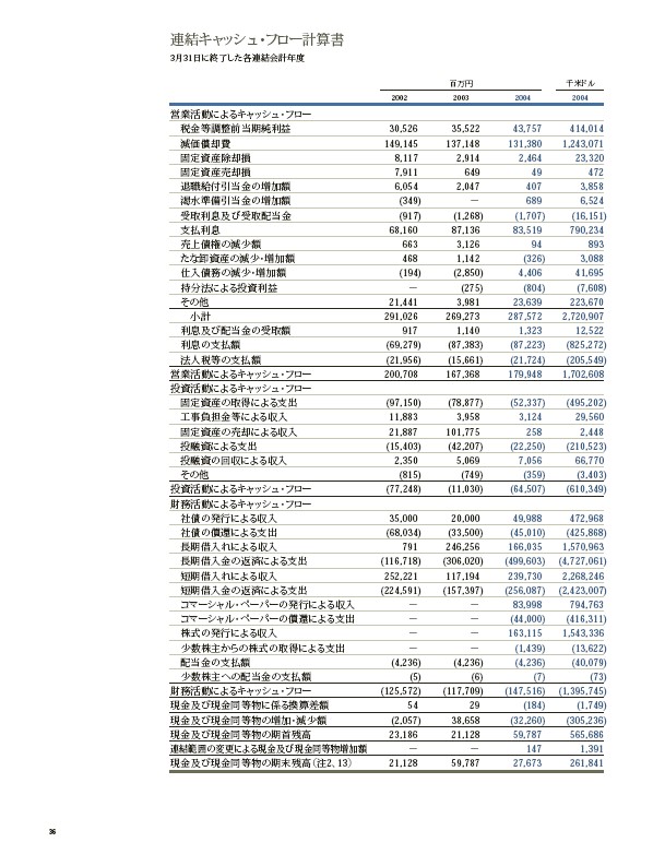 2004年版アニュアルレポート P38