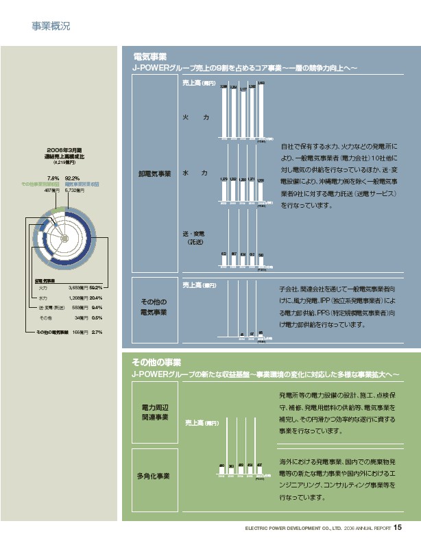 J-POWERアニュアルレポート2006プレビューp17