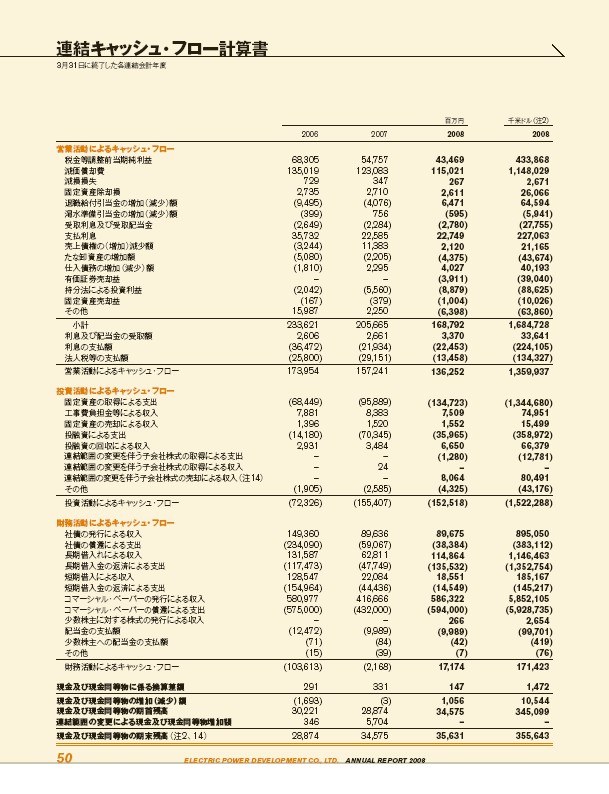 アニュアルレポート2008
