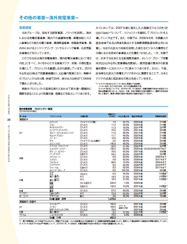 J-POWERアニュアルレポート2010