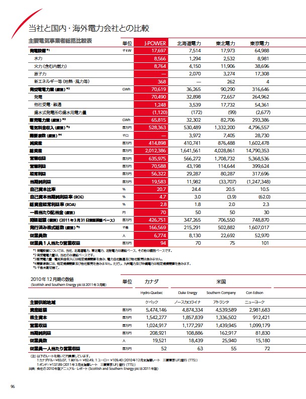 J-POWERアニュアルレポート2011