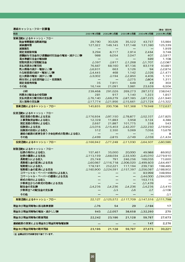 ファクトブック2005 P21