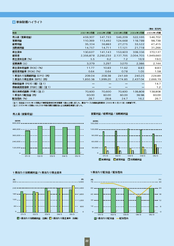 ファクトブック2005 P23