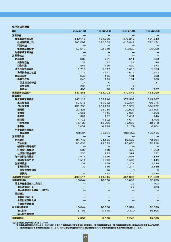 ファクトブック2005 P28