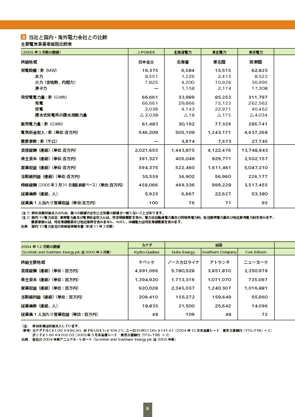 ファクトブック2005 P6