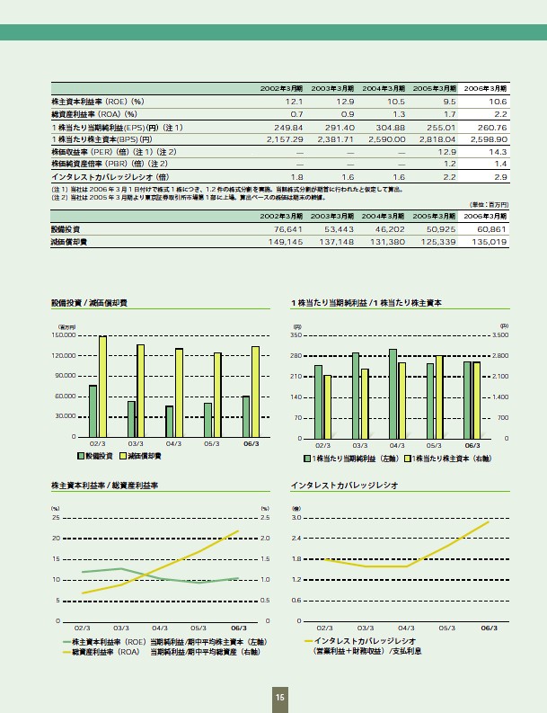 ファクトブック2006 P17