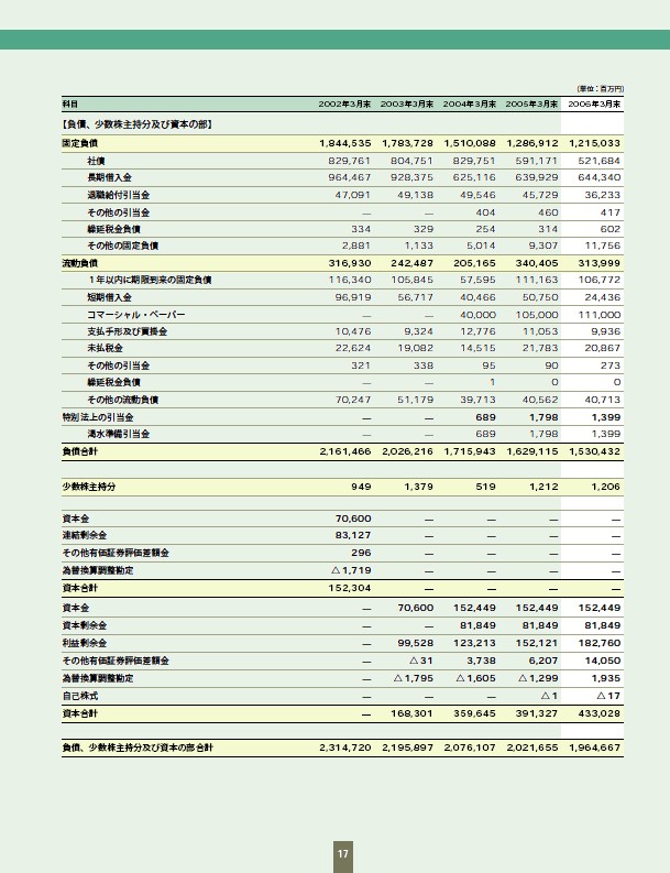 ファクトブック2006 P19