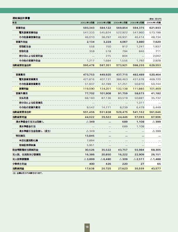 ファクトブック2006 P20