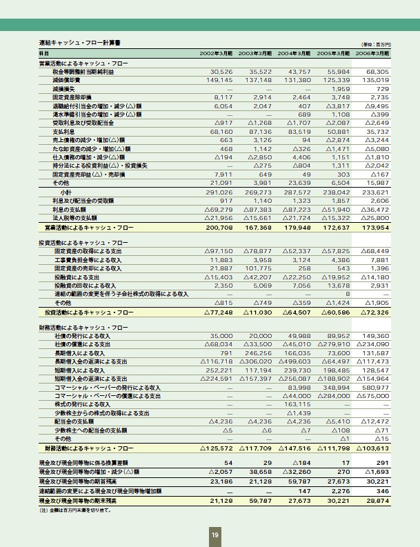 ファクトブック2006 P21