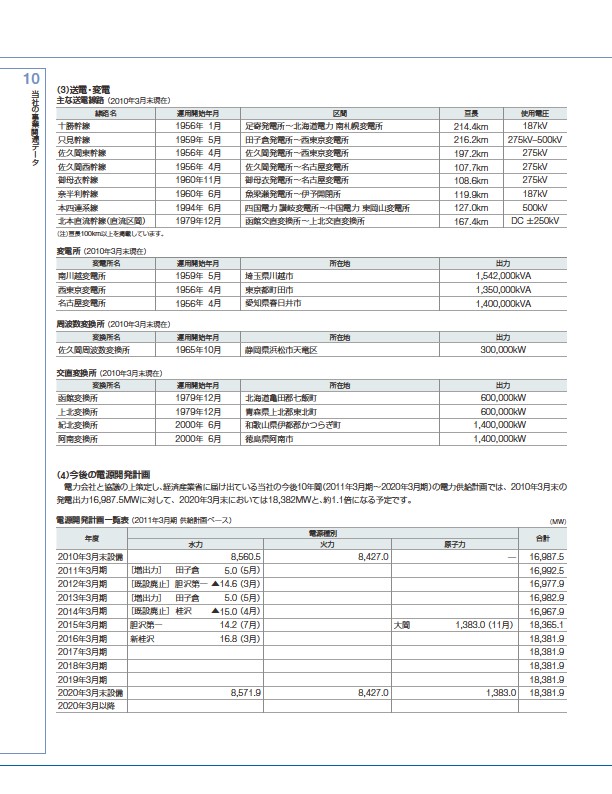 ファクトブック2010