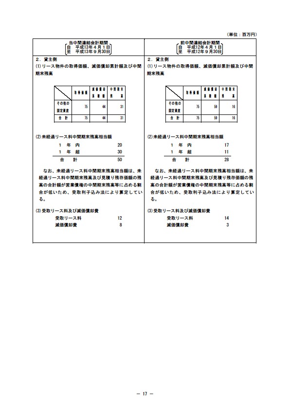 平成14年3月期 中間決算要旨 P17