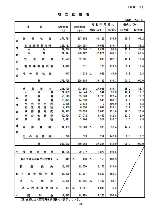 平成14年3月期 中間決算要旨 P24