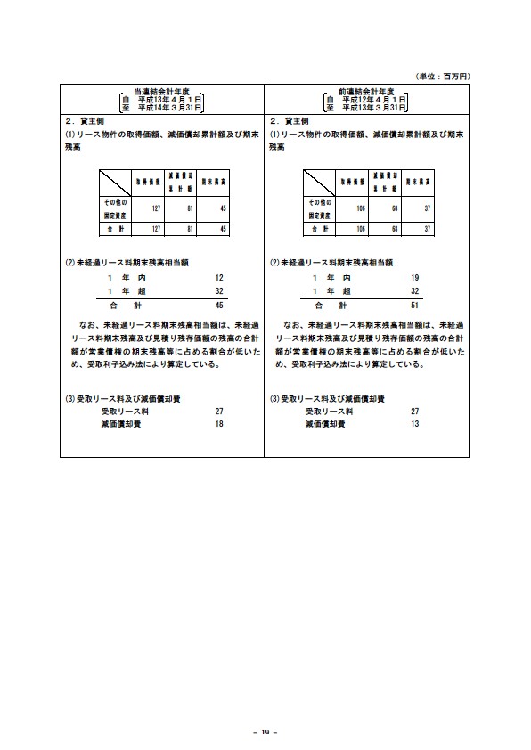 平成14年3月期 決算要旨 P21