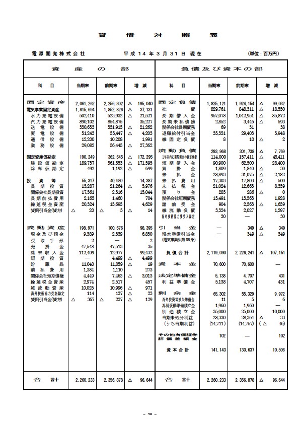 平成14年3月期 決算要旨 P30