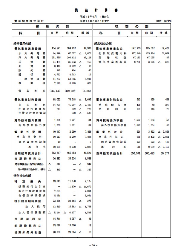 平成14年3月期 決算要旨 P32