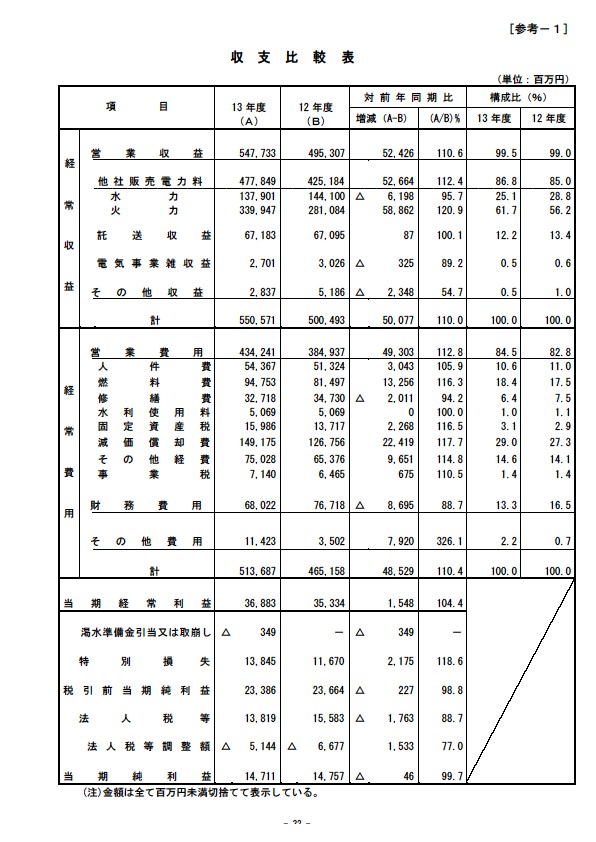 平成14年3月期 決算要旨 P34