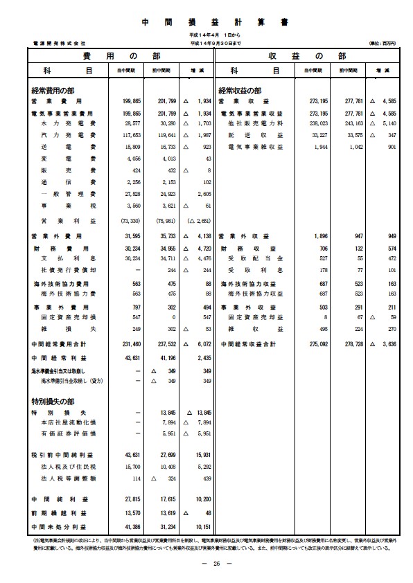 平成15年3月期 中間決算要旨 P28