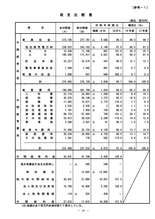 平成15年3月期 中間決算要旨 P30