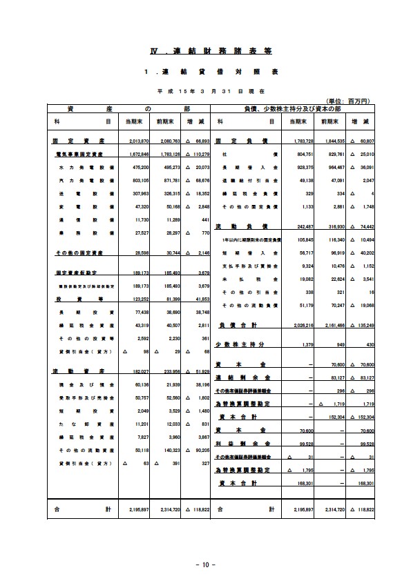 平成15年3月期 決算要旨 P12